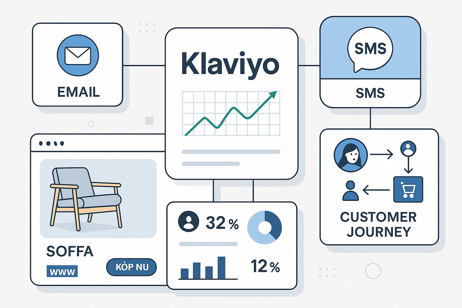 Klaviyo Beyond E-post: Hur du använder plattformen för SMS, push-notiser och personaliserade on-site upplevelser