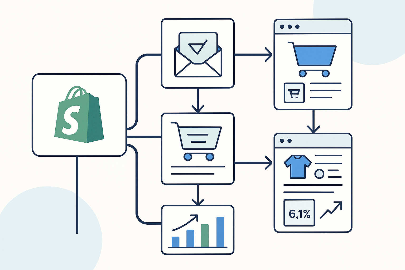 E-post marknadsföring för Shopify – Automatiserade flöden som ökar försäljningen