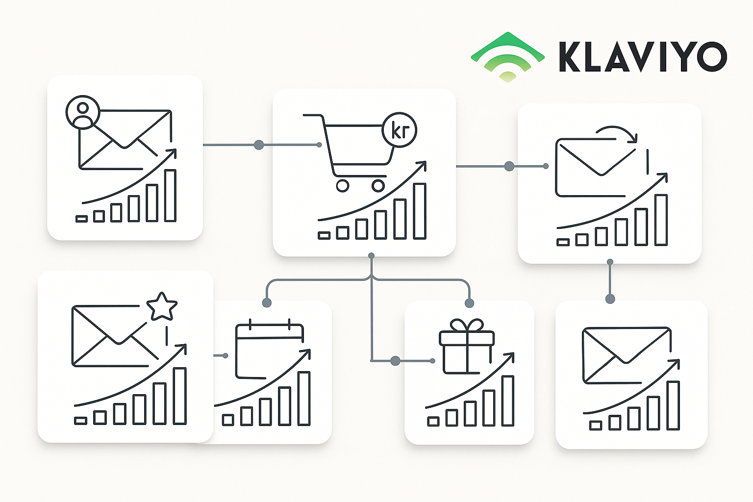 Klaviyo automationer som svenska e-handlare måste ha: 7 kampanjer som ökar försäljningen