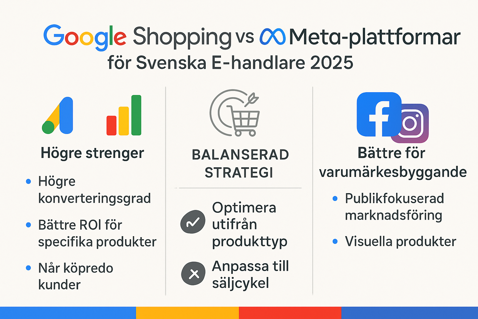 Google Shopping vs. Meta-annonsering: Vart bör svenska e-handlare investera 2025?