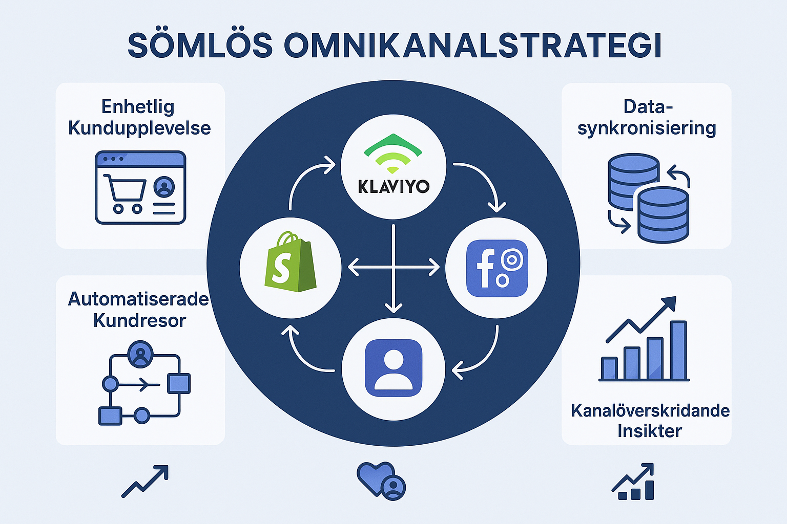 Så skapar du en sömlös omnikanalstrategi: Integrera Shopify, Klaviyo och sociala medier för maximal tillväxt